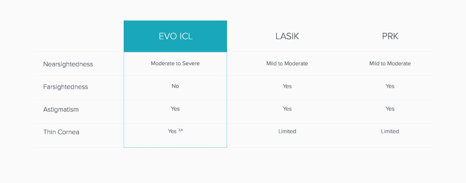 EVO ICL, LASIK & PRK CHART