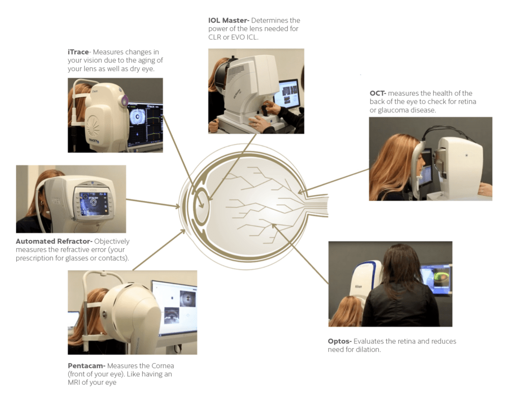 6 images of Pentacam, automated refractor, iTrace, IOL Master, OCT, Optos