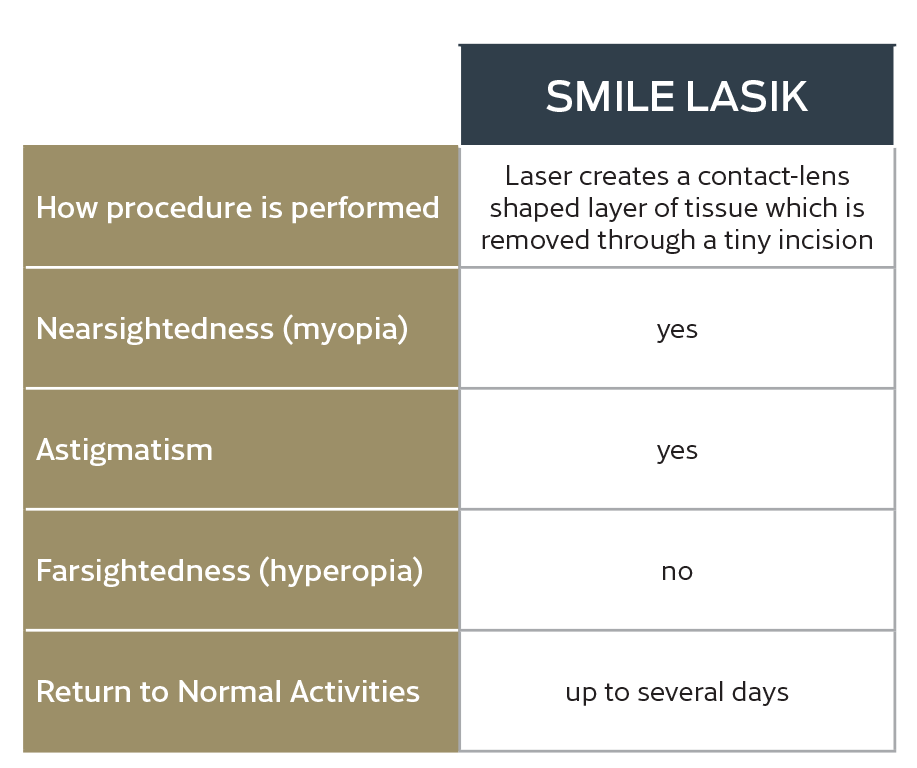 SMILE LASIK Chart
