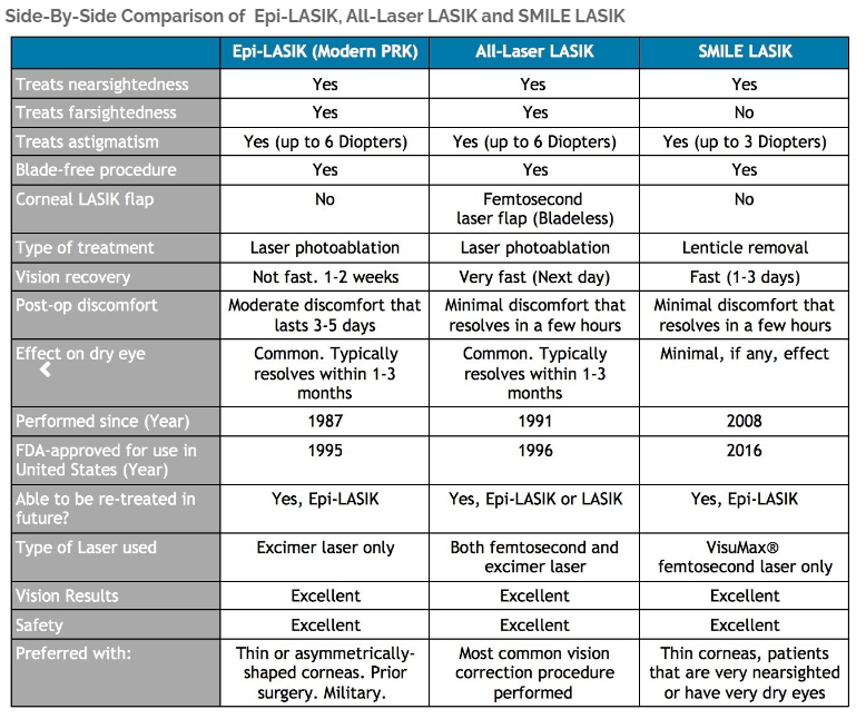 Side-By-Side Comparison of Epi-LASIK, All-Laser LASIK and SMILE LASIK